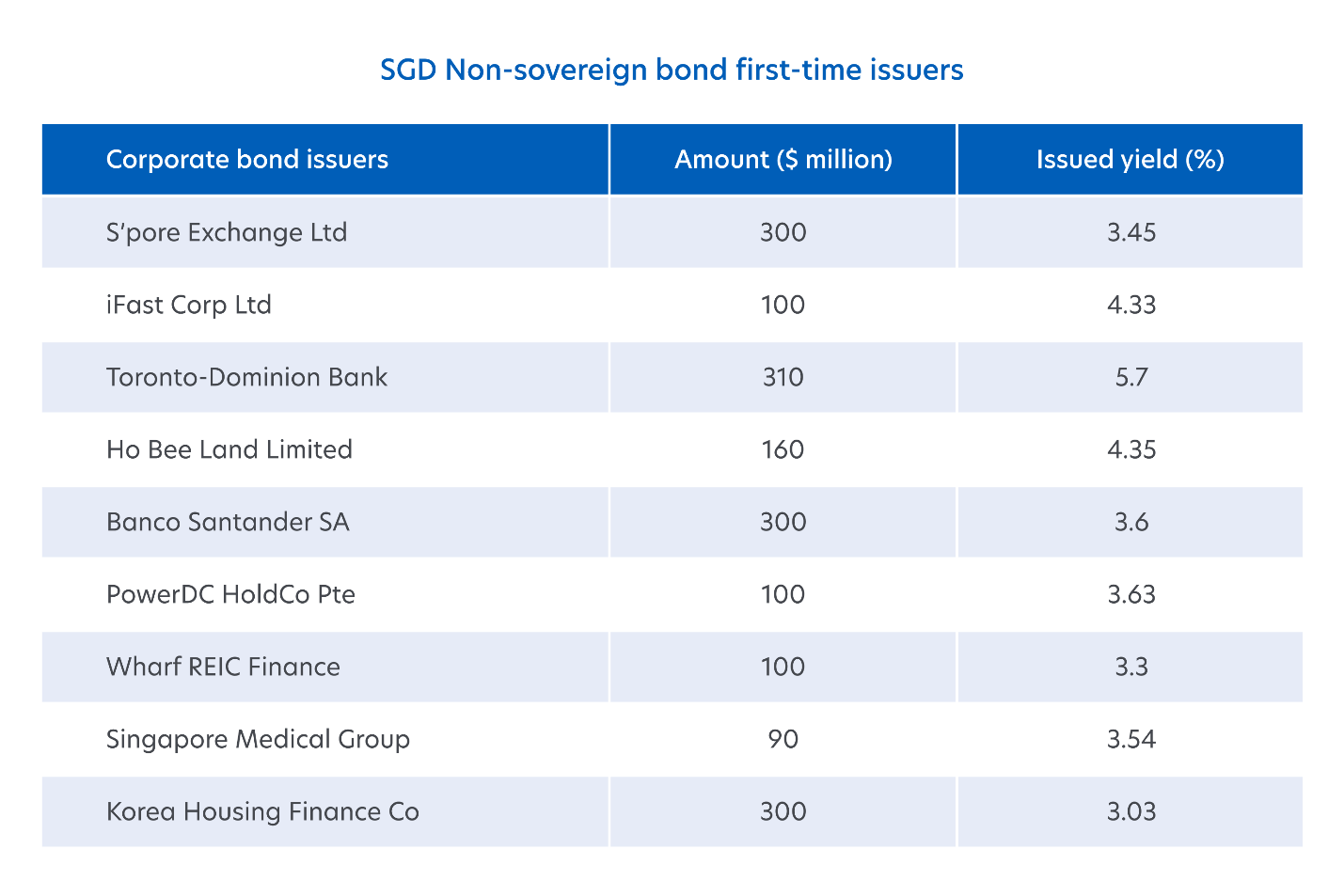 Source: Bloomberg/UOB Asset Management