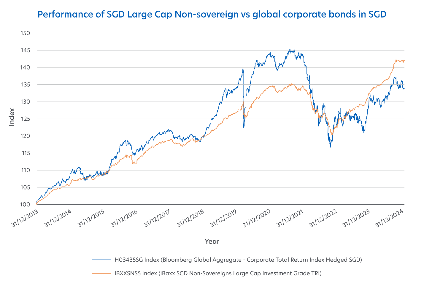 Source: Bloomberg/UOB Asset Management