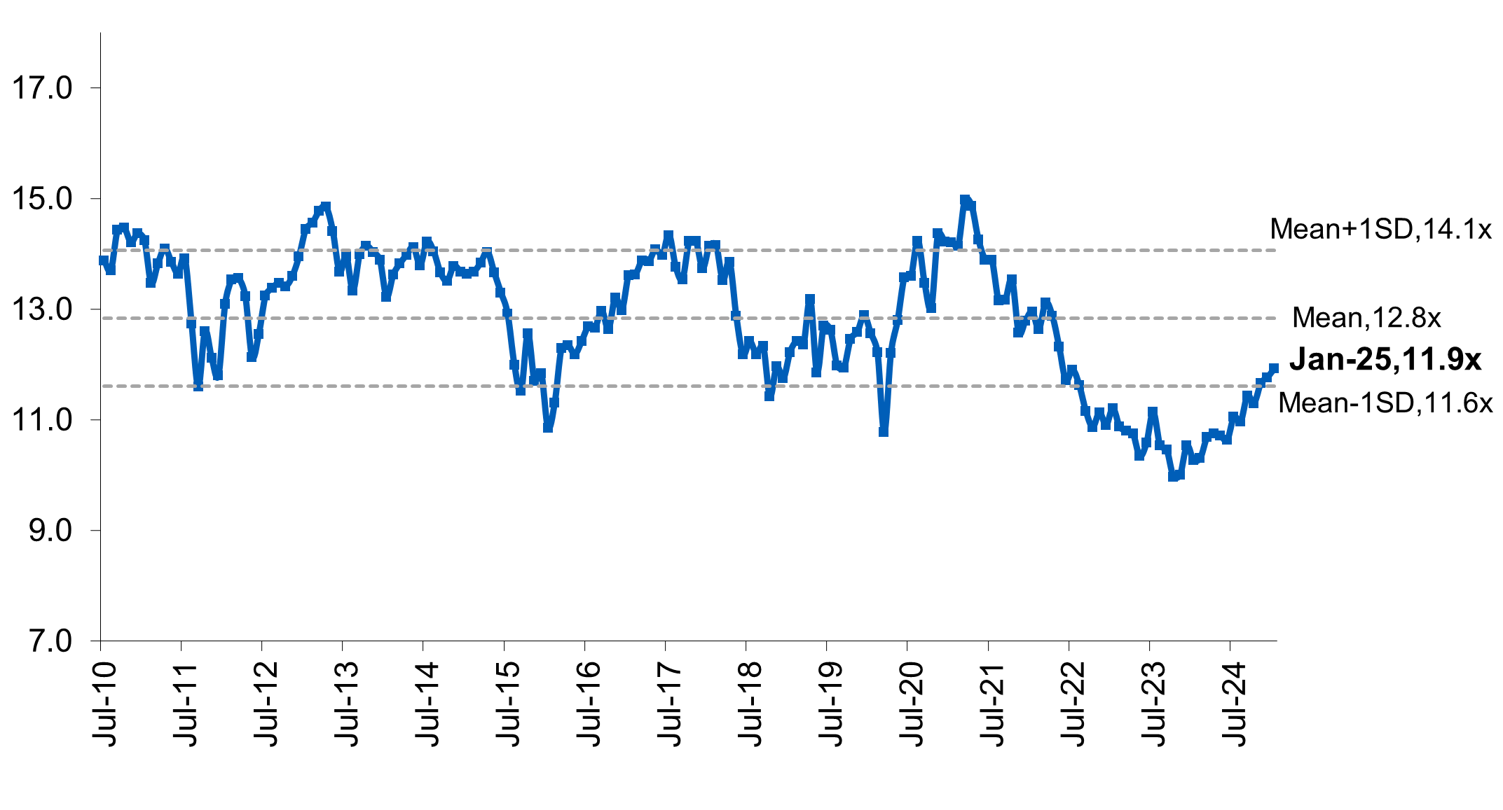 Fig 1:  Straits Times Index (STI) 12-month forward PE Ratio