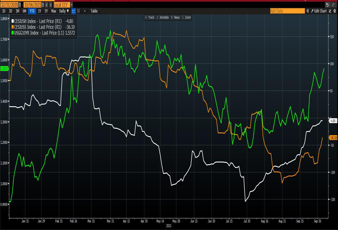 Growth Surprise Indices: Jan – Sep 2021