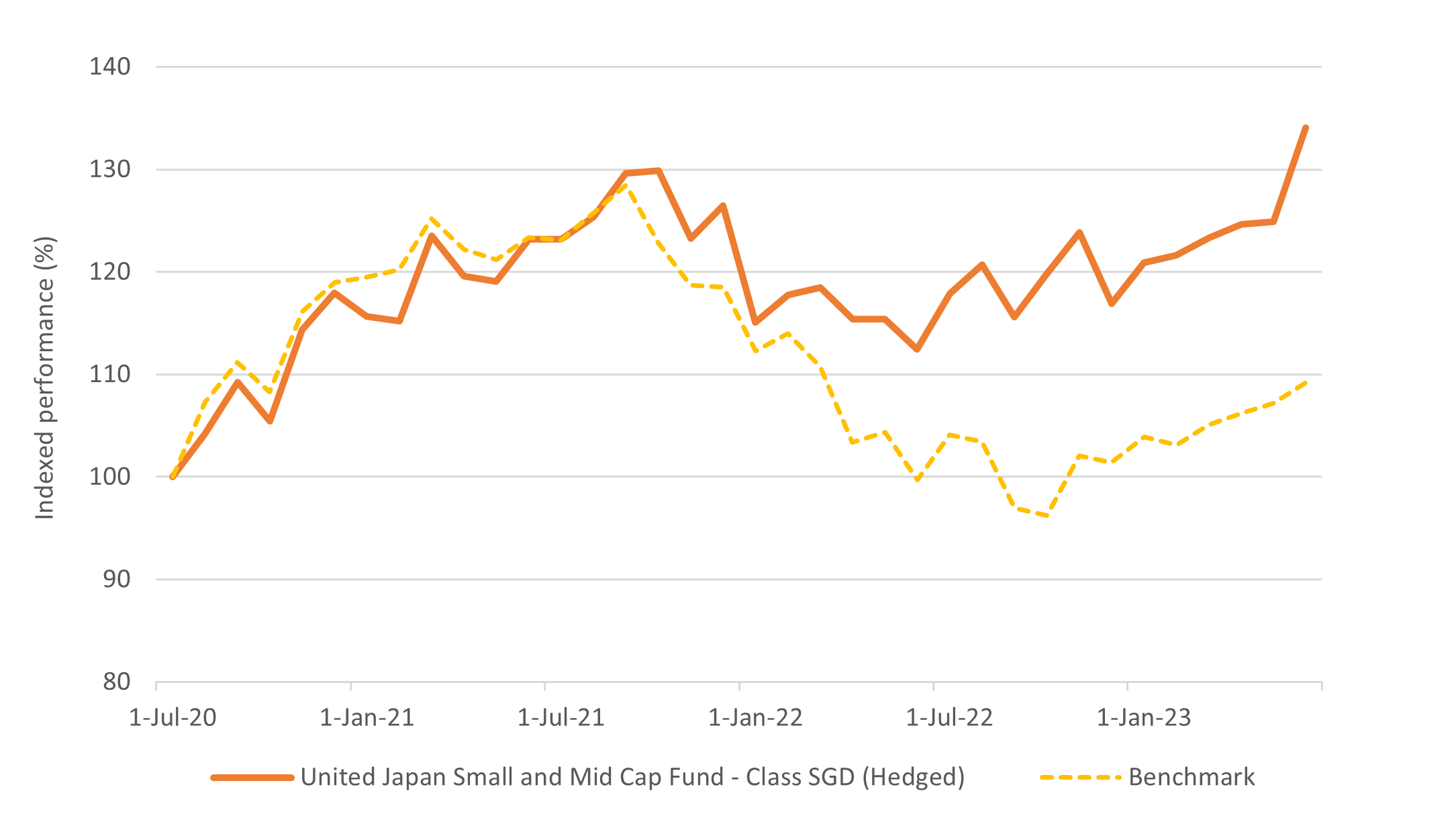 Fig 2: Outperformance of United Japan SMID Cap Fund over benchmark (%)