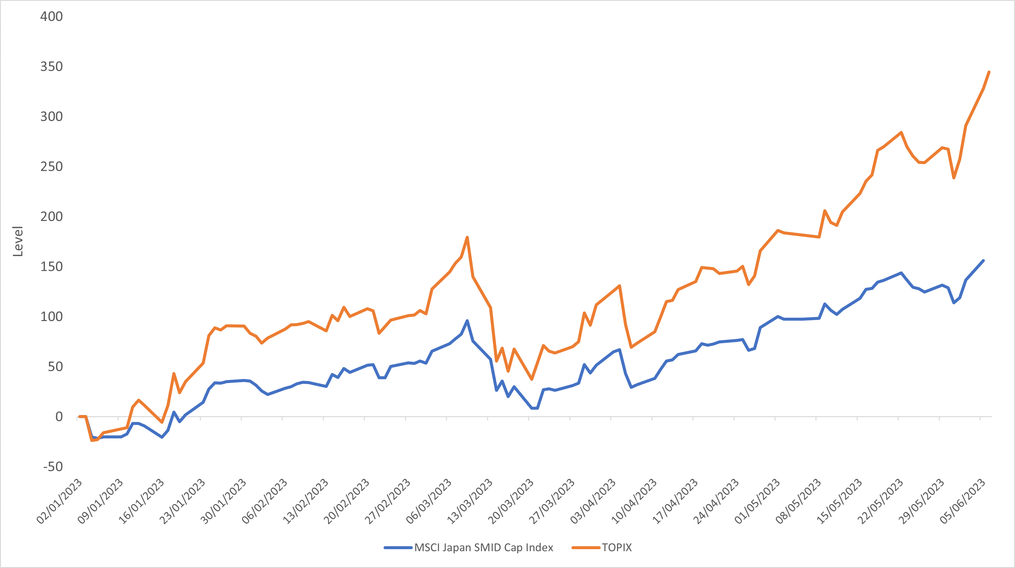 Figure 1: TOPIX outperforms MSCI Japan Small and Mid (SMID) Cap Index