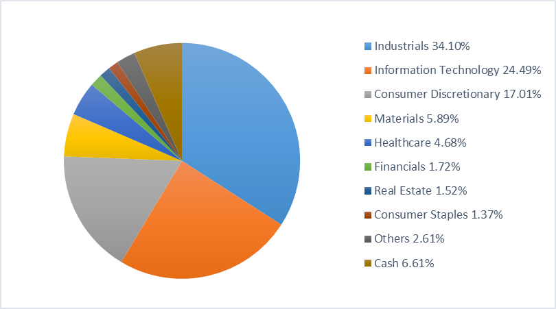 Sector allocation of the United Japan Small and Mid Cap Fund