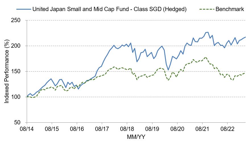 Figure 4: Fund returns vs benchmark since inception (Aug 2014)
