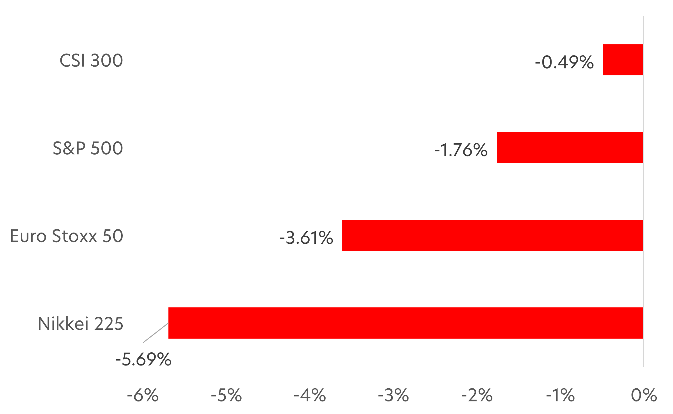 Fig 1: Performance of global indices, 13 Feb &ndash; 17 March 2026