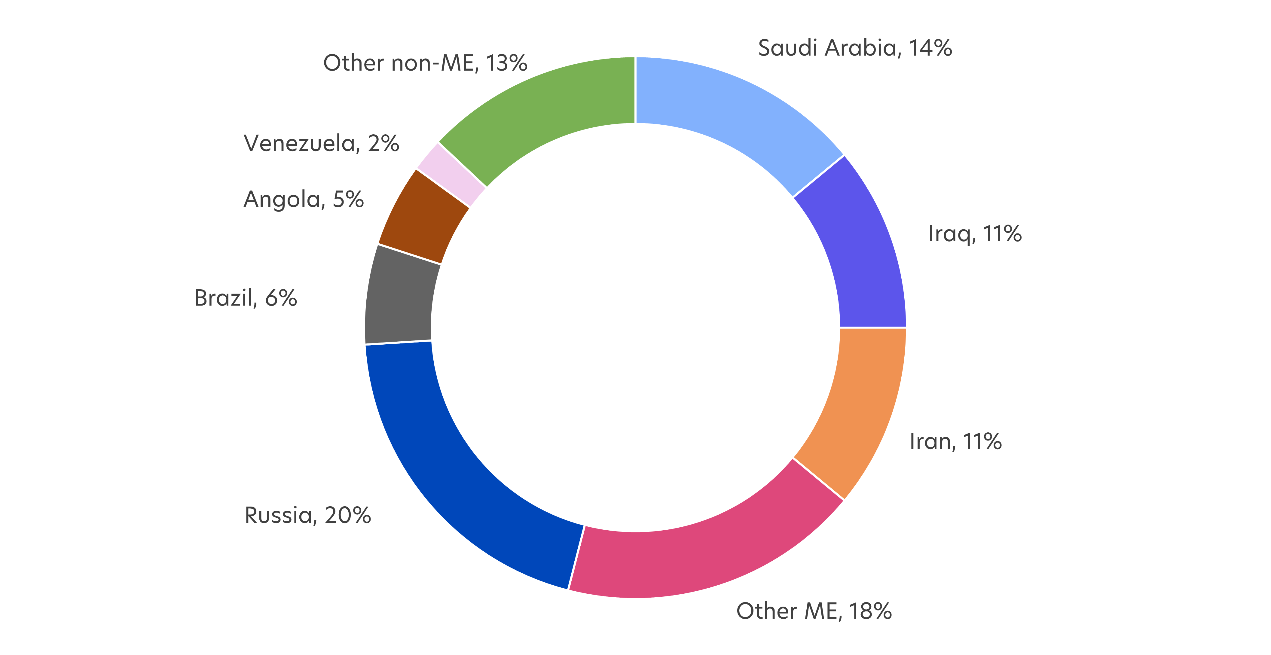 Fig 2: China&rsquo;s crude oil and condensate imports by source, 2024