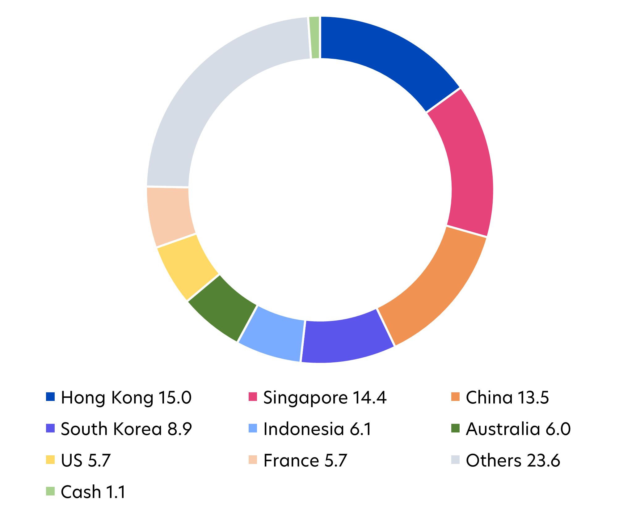 Fig 2: United SGD Fund geographic allocation (%)