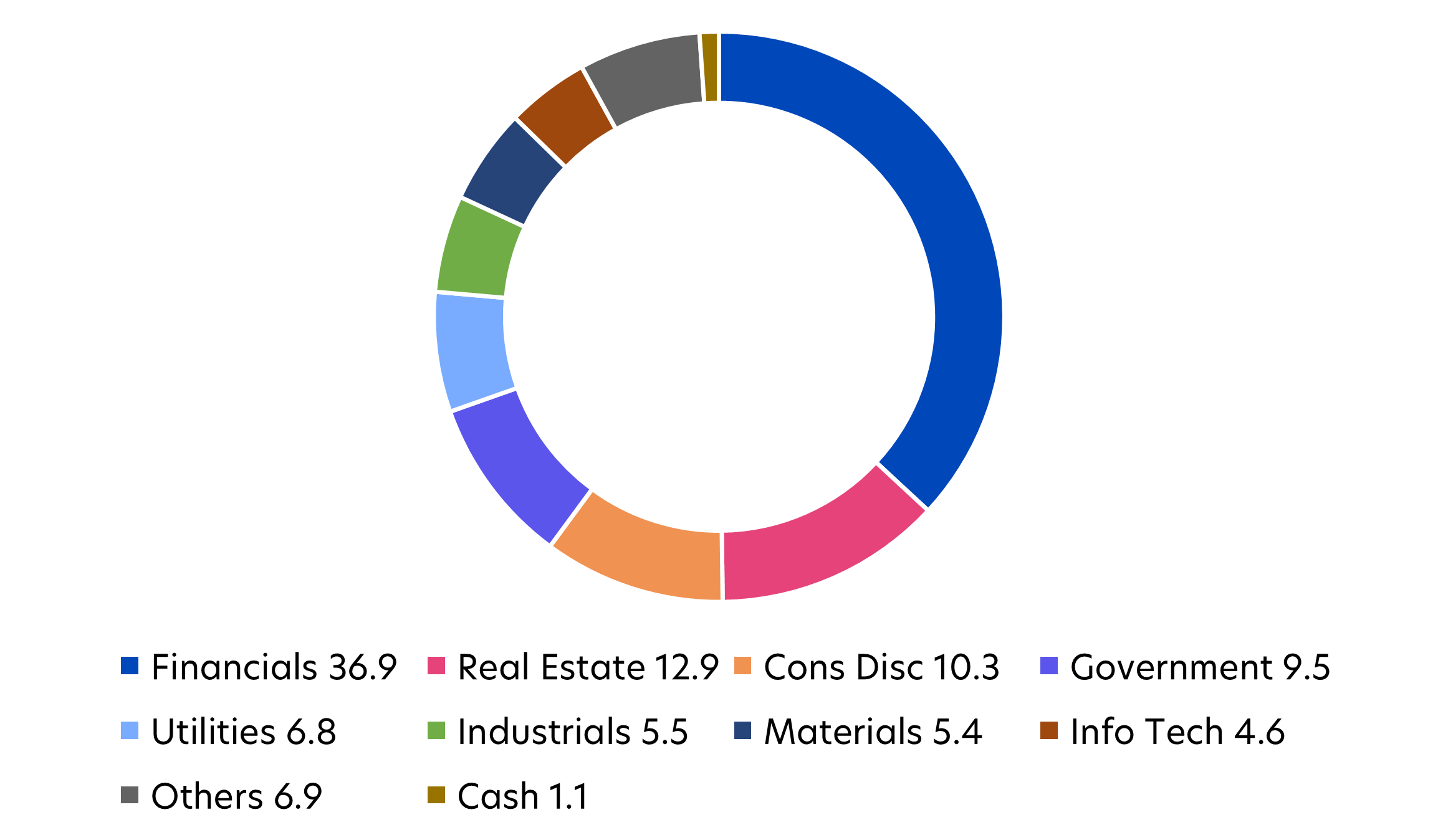 Fig 3: United SGD Fund sector allocation (%)