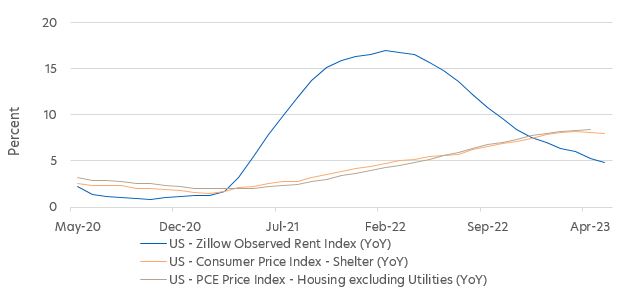 Figure 2: US Rent CPI vs PCE Price Index vs Zillow Rent index, May 2020 – April 2023
