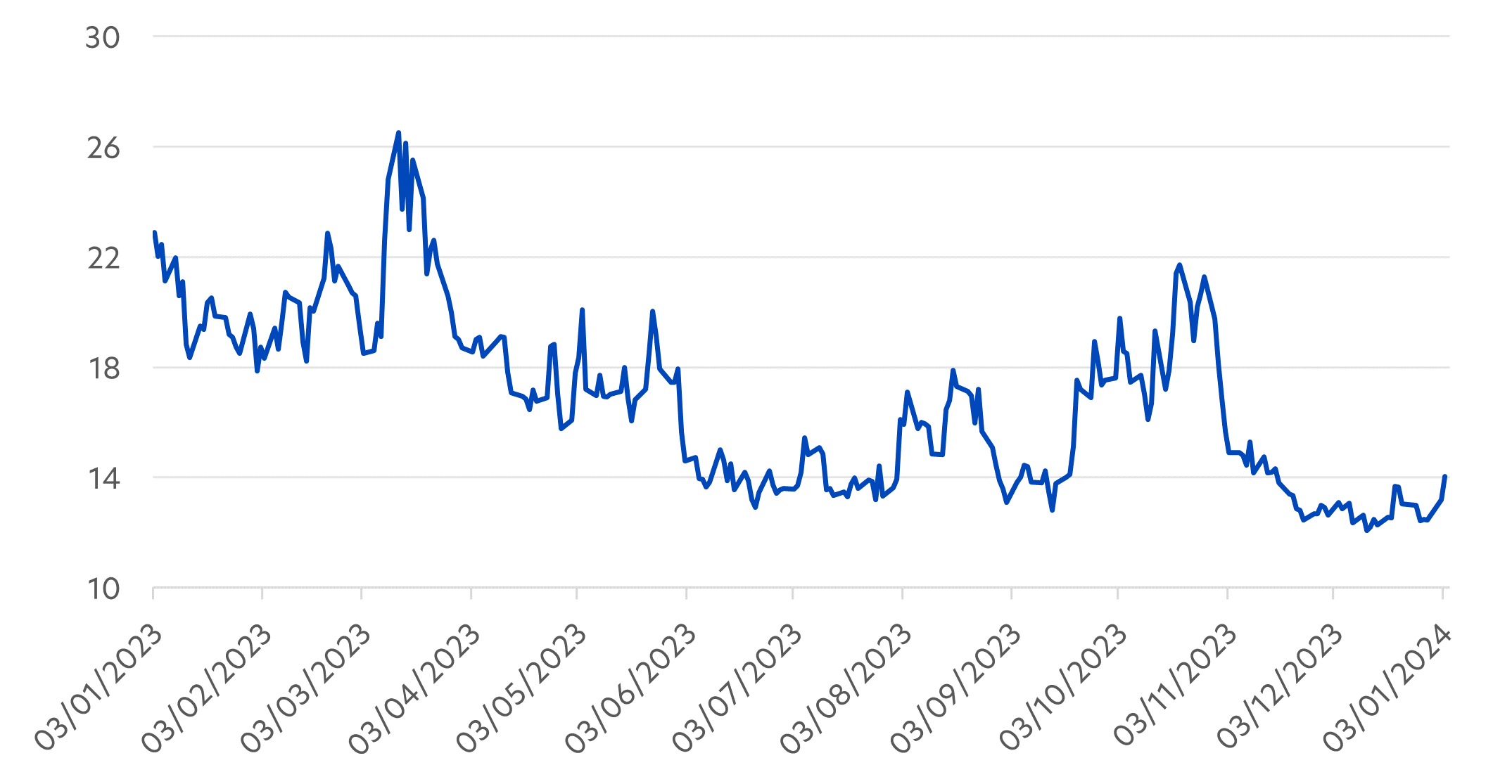 Fig 1: CBOE VIX index, 4 Jan 2023 – 5 Jan 2024