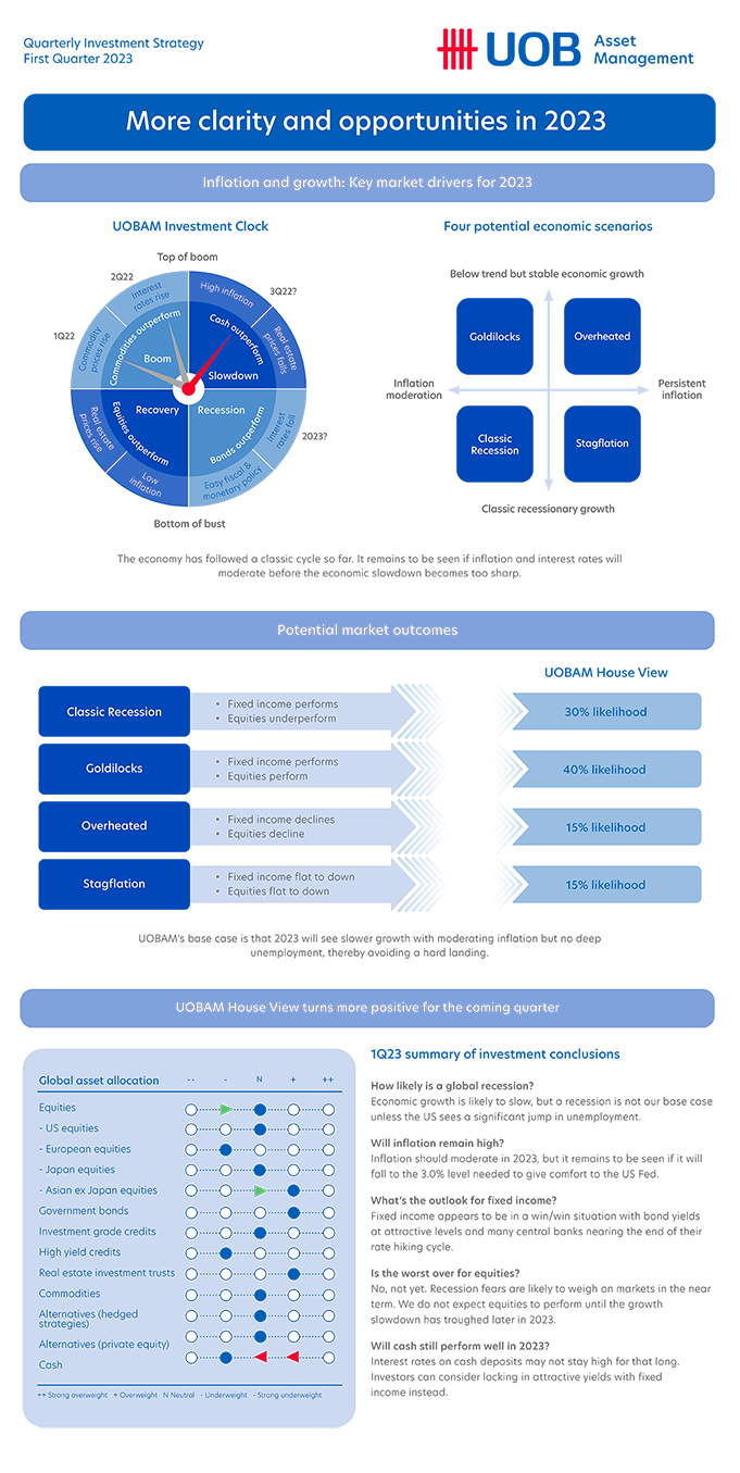 1Q23 Quarterly Investment Strategy