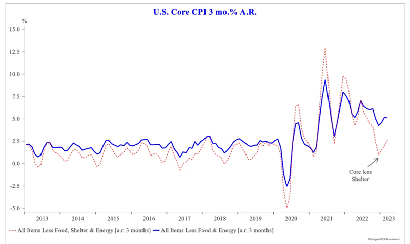 Figure 2: US Core CPI 3 month % A.R
