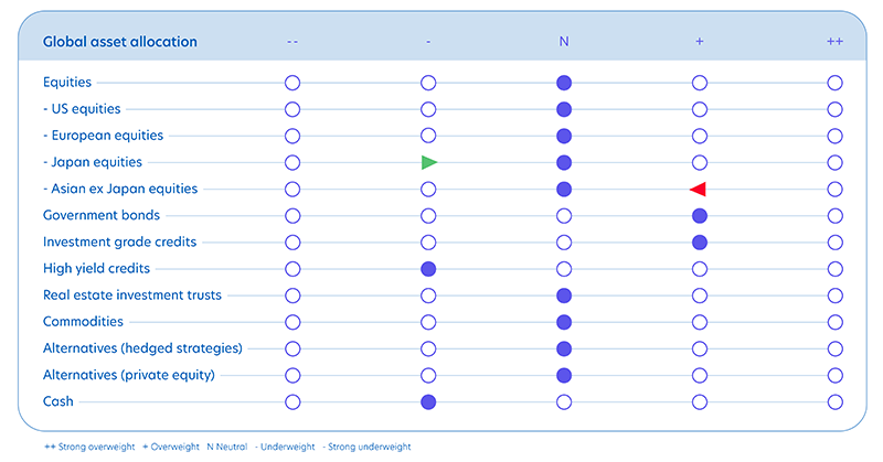 Figure 4: Global investment strategy, 3Q23