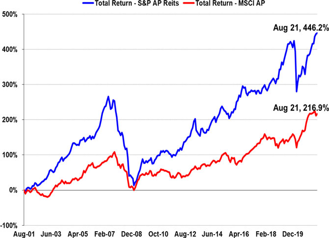 Total Return: AP REITs vs AP Equities Aug 01 - Sep 21