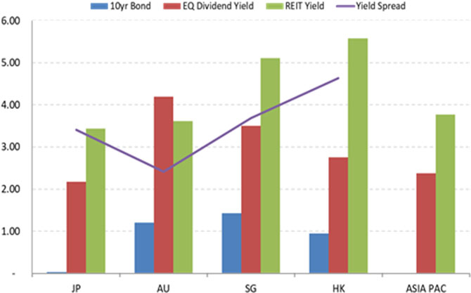 Dividends: REITs vs Eq vs Govt Bond (as at Sep 21), By Country