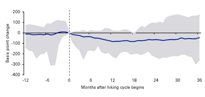 US Treasury yield spread movements after first rate hike