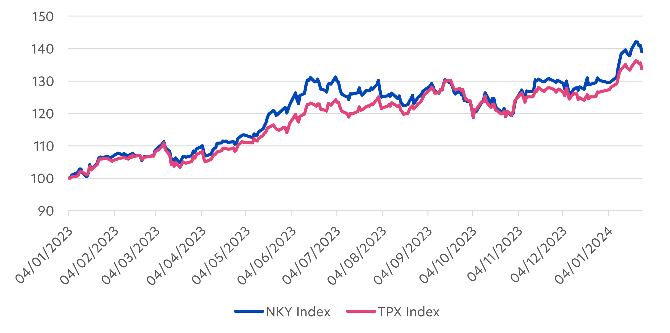 Fig 1: Nikkei 225 and TOPIX performance, 2023 – 2024 YTD