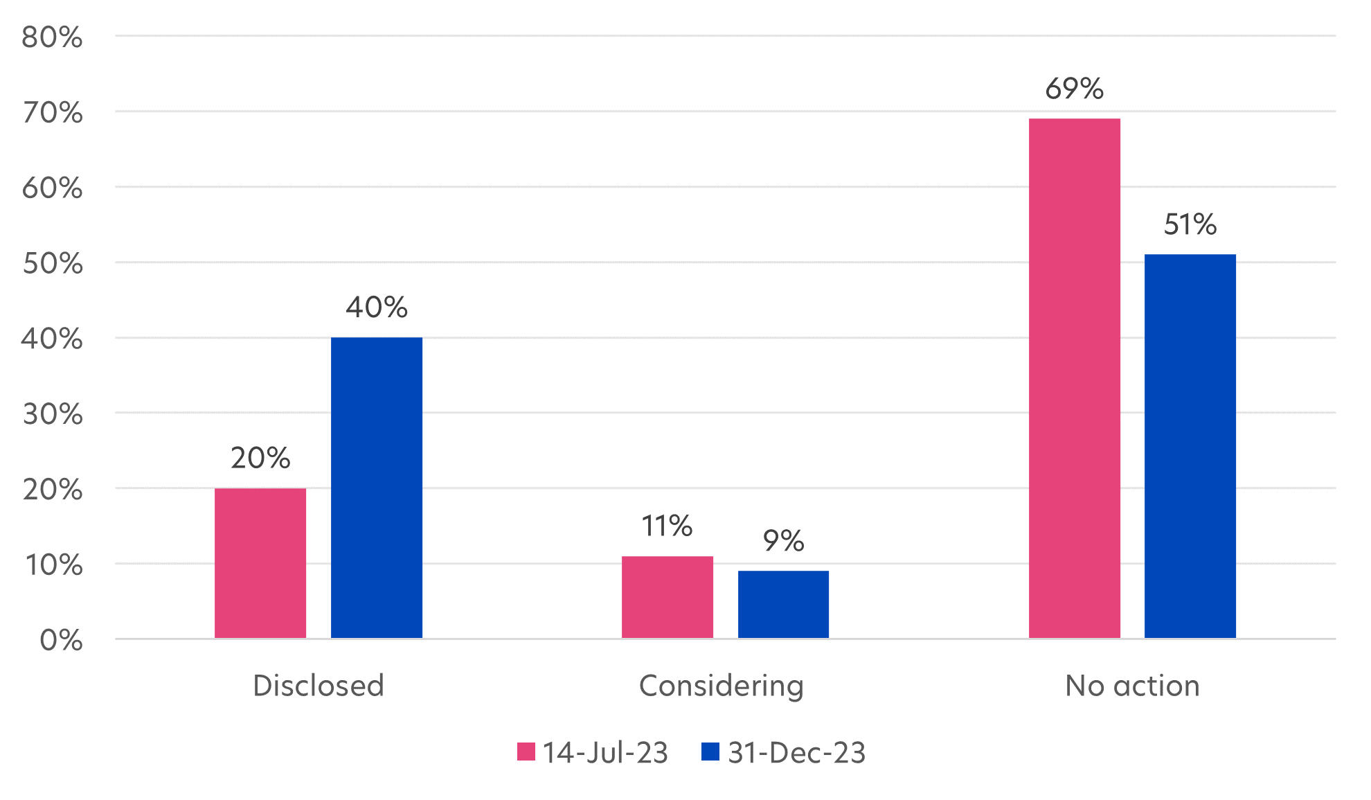 Fig 3: Percentage of Japanese companies that plan to enhance capital efficiency