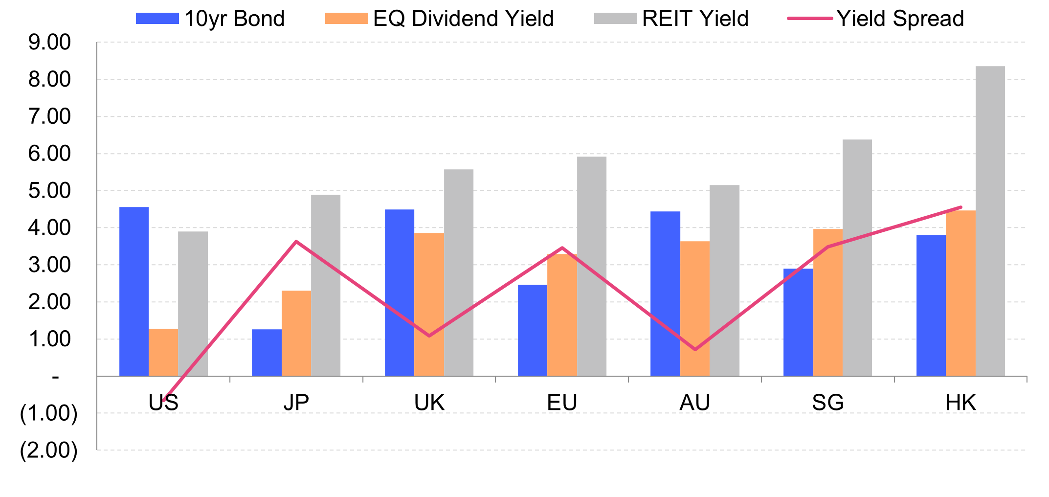Fig 1: Yield spread compression for SREITs vs other countries/regions