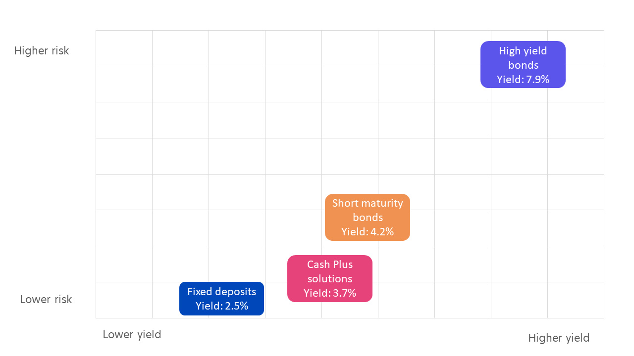 Figure 1: Solutions that provide higher income than fixed deposits