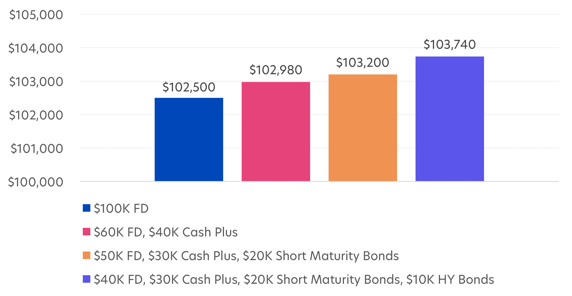 Figure 2: 1-year growth of $100,000 allocated to different instruments