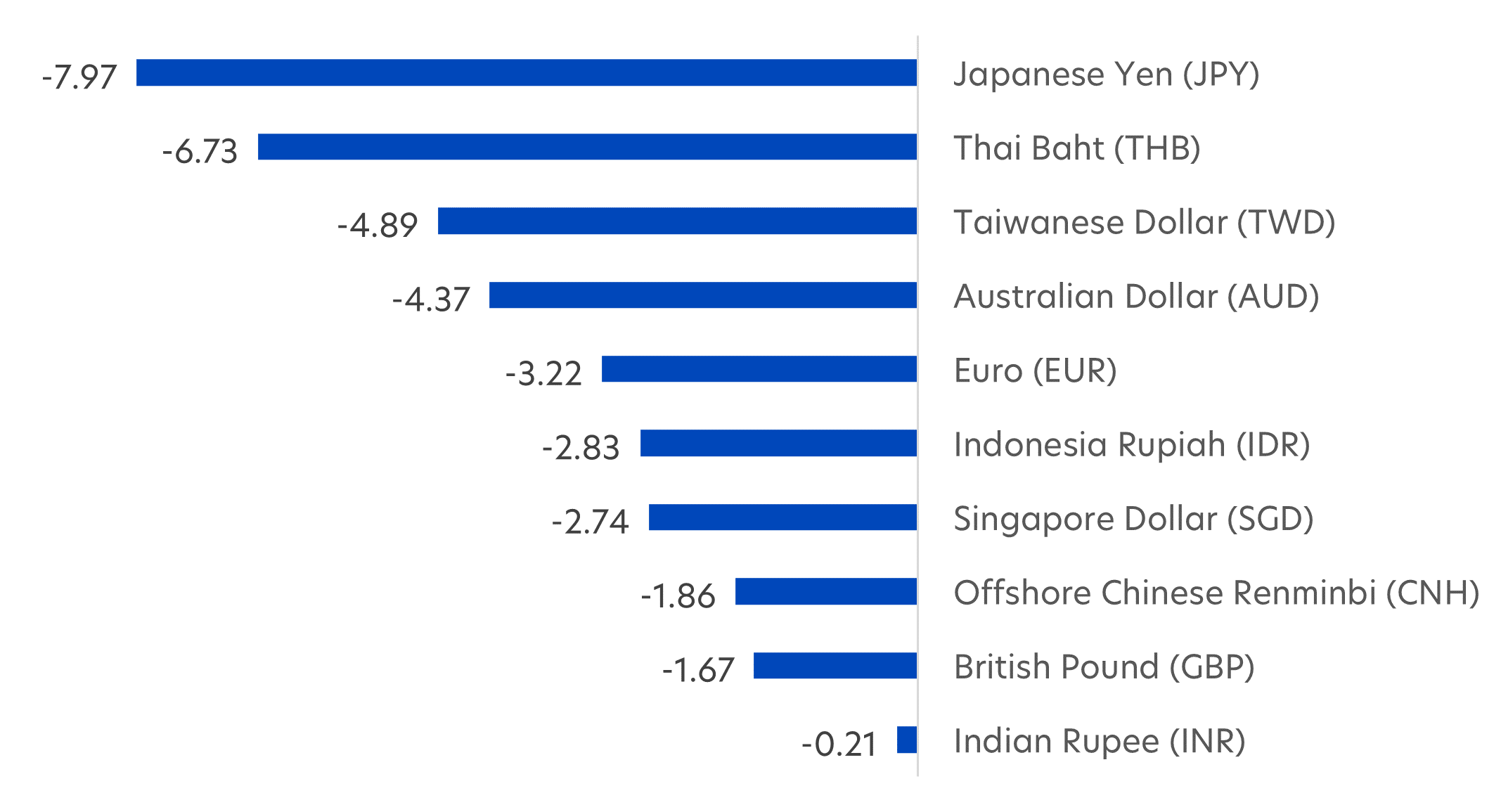 Fig 1: Spot returns (%) of select currencies against USD (29 Dec 2023 – 12 April 2024)