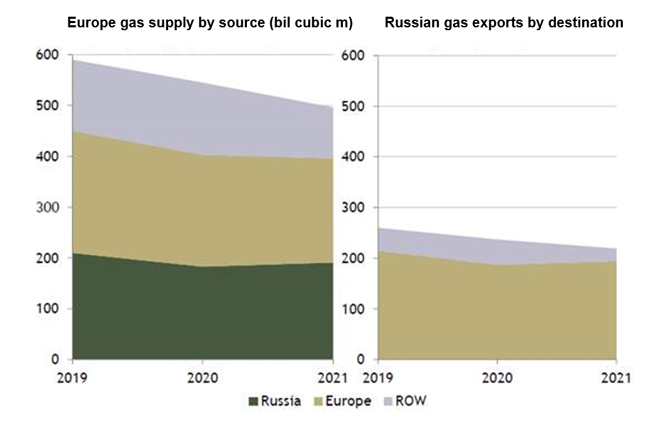 Europe is highly dependent on Russian gas imports
