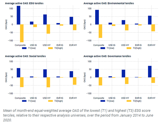 Bond spreads of individual E, S and G pillars