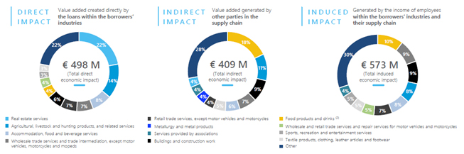 Socially aligned loans’ impact on GDP by sector