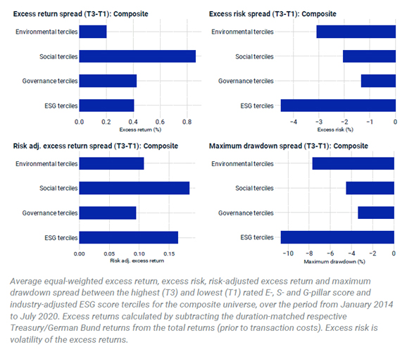 Performance of individual E, S and G pillars