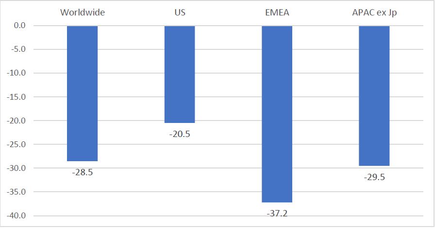 Figure 1: Percentage of global wafer capacity by geographic region, Dec 2020