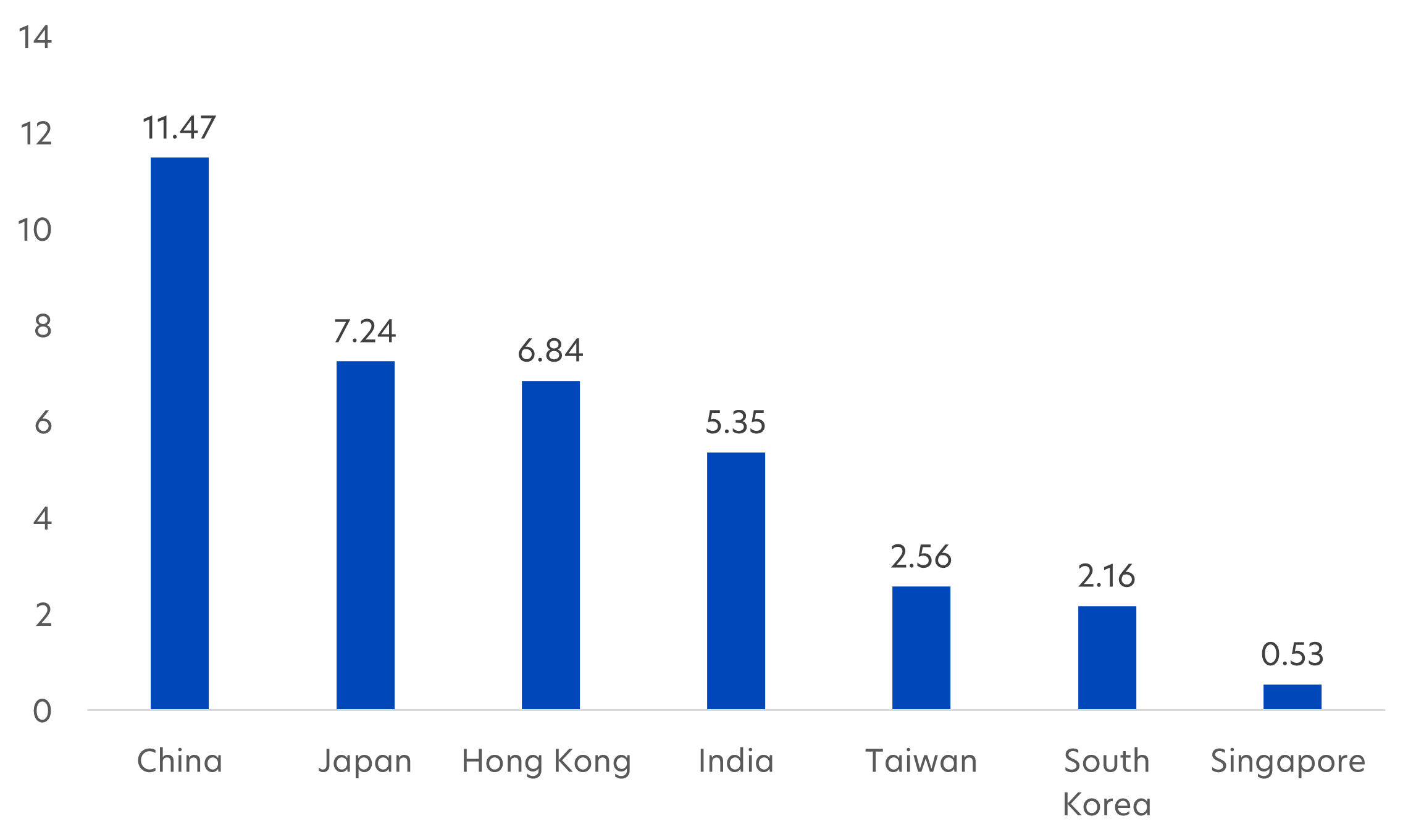 Asian stock market capitalisation by country, US$ trillions