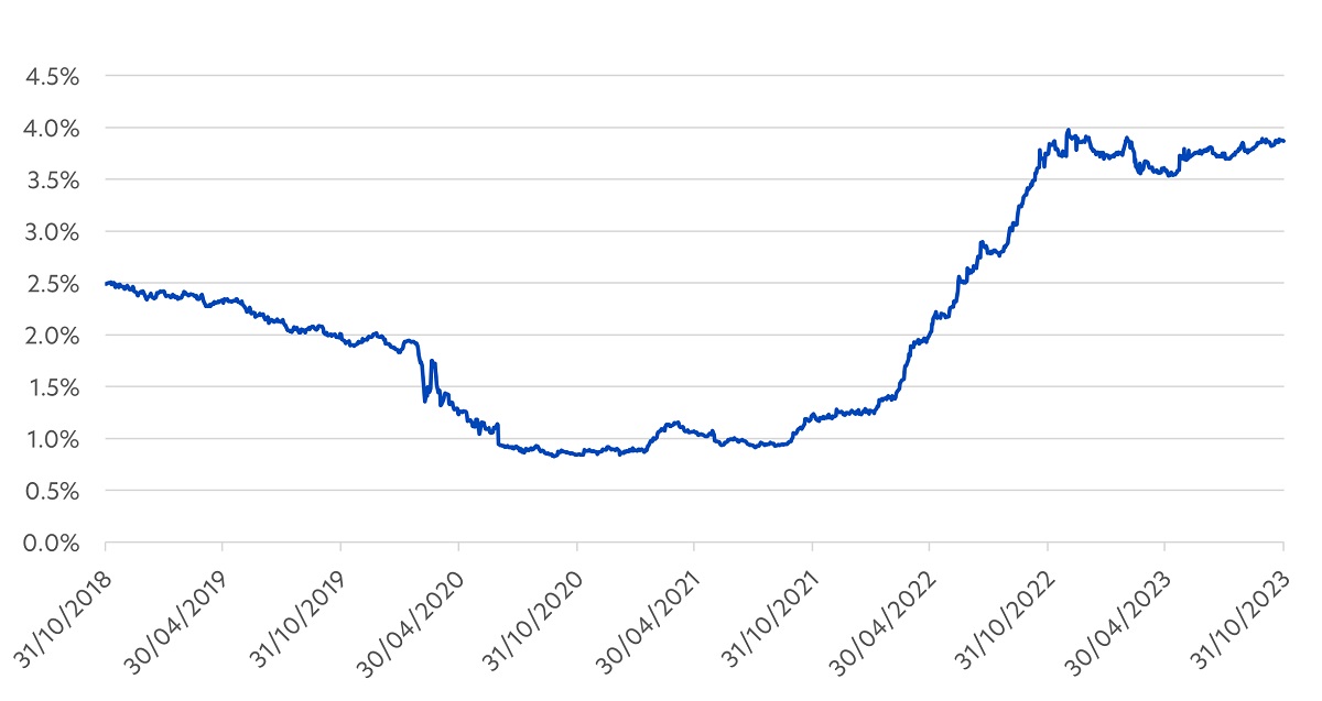 Figure 1: Singapore bond yields, Oct 2018 – Oct 2023