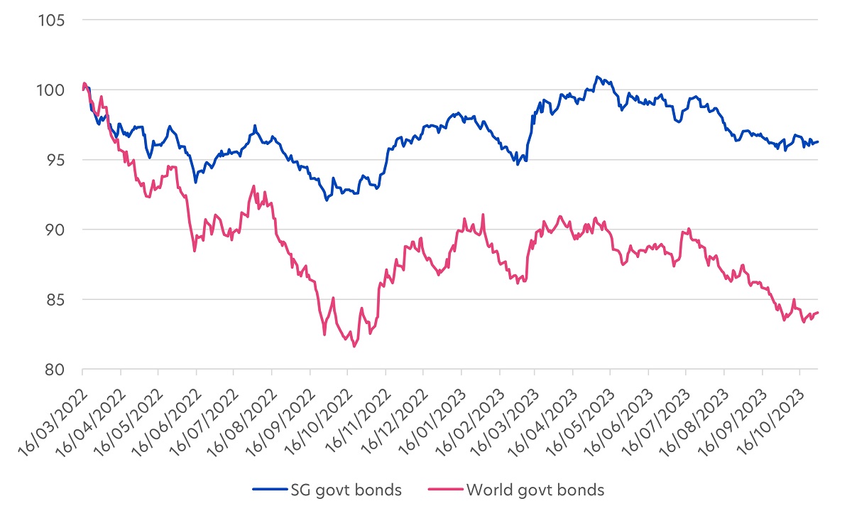 Figure 2: Singapore vs World government bonds, March 2022 – Oct 2023
