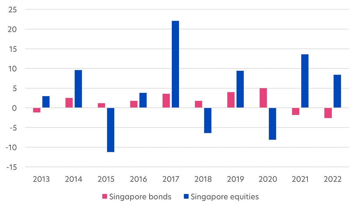 Figure 2: Total returns of Singapore bonds and Singapore equities (%), 2013 - 2022