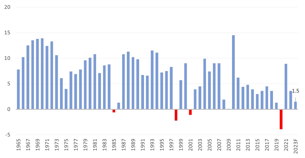 Figure 1: Singapore GDP growth (annual %)