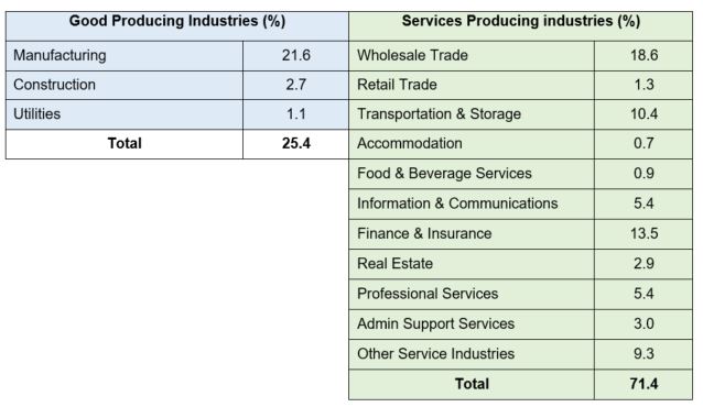 Figure 2: Singapore nominal GDP sector breakdown, 2022