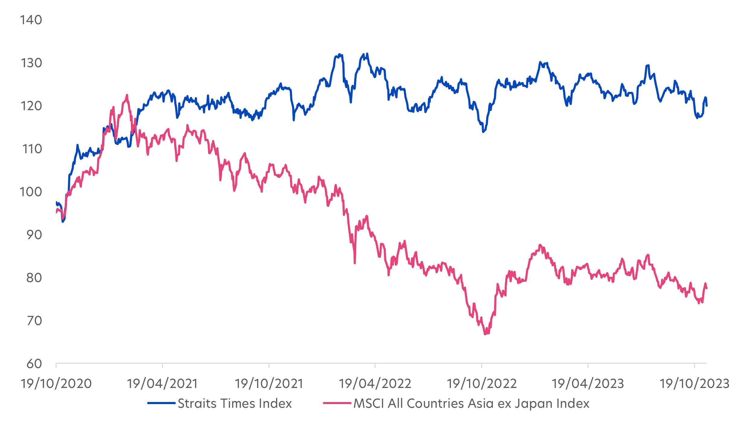 Fig 1: Performance of S-REITs, Jan 2022 – Oct 2023