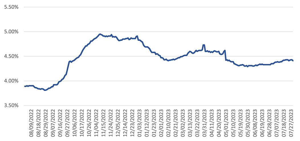 Singapore corporate bonds yield to maturity