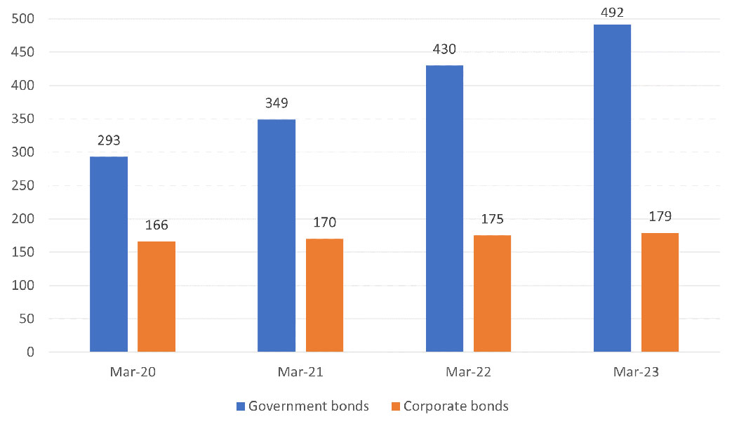 Growth of the Singapore bond market (SGD billions)