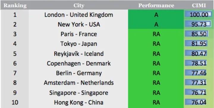 Top 10 City Ranking