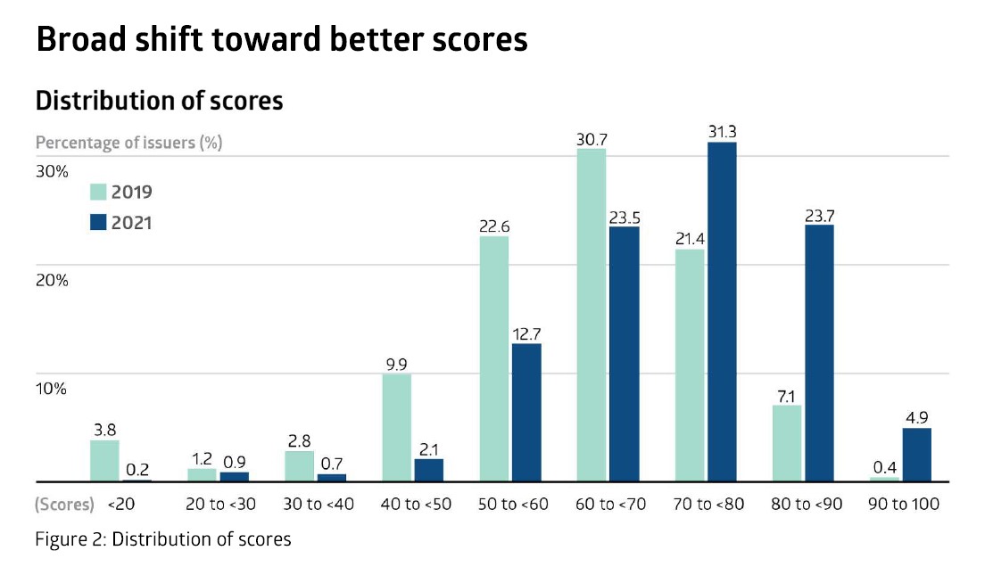 Singapore-listed companies’ sustainability reporting scores improved from 2019-2021