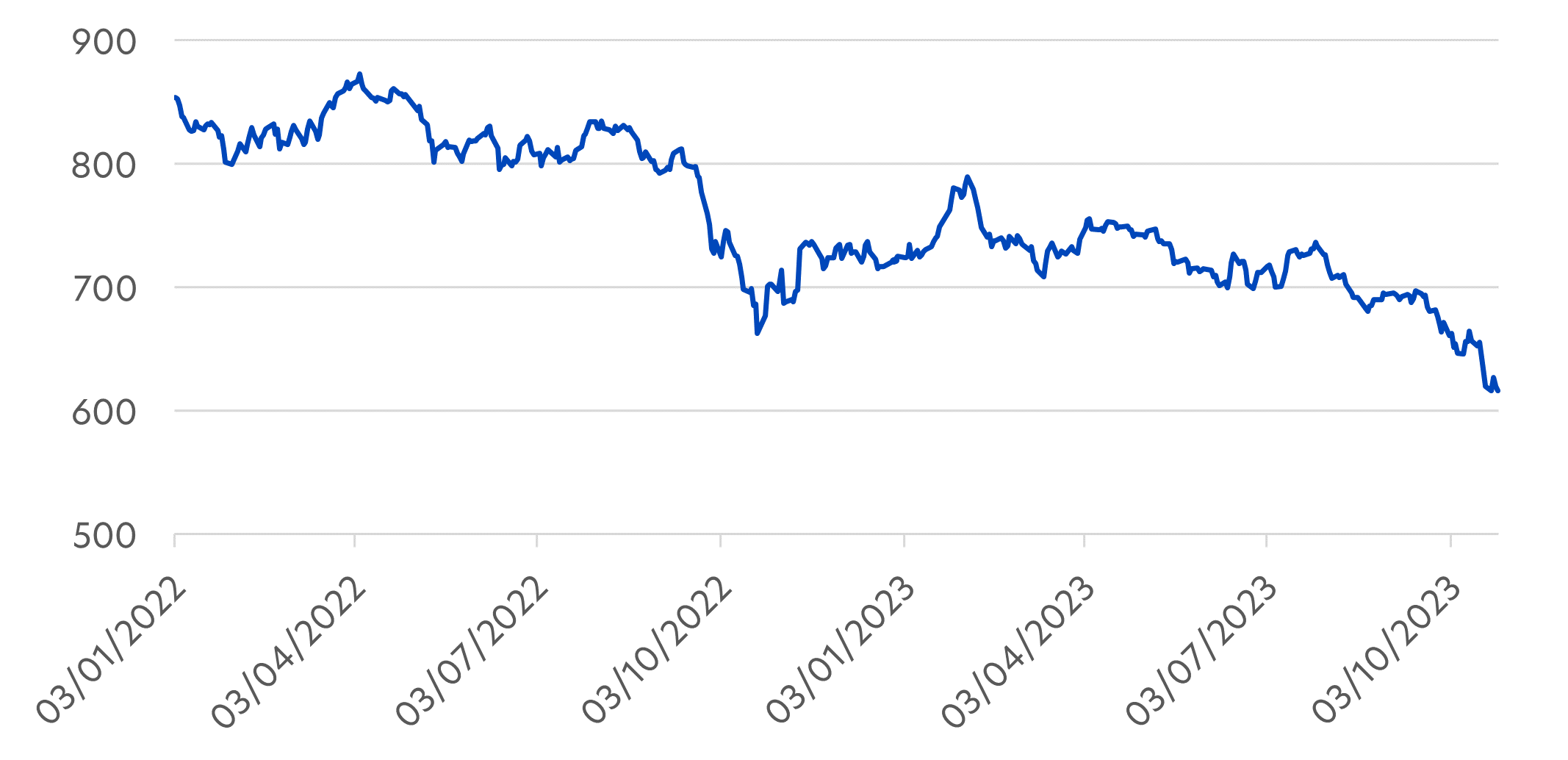 Fig 1: Performance of S-REITs, Jan 2022 – Oct 2023