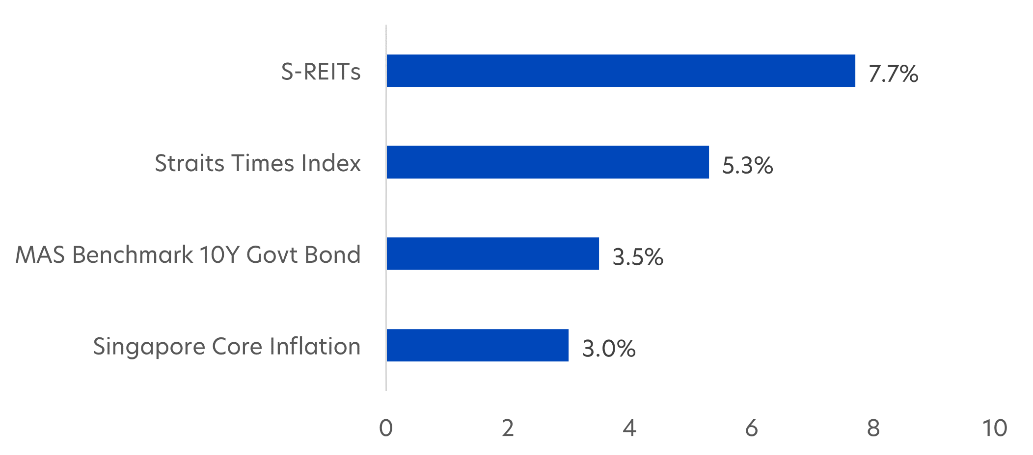 Fig 2: S-REITs have higher yields compared to other asset classes