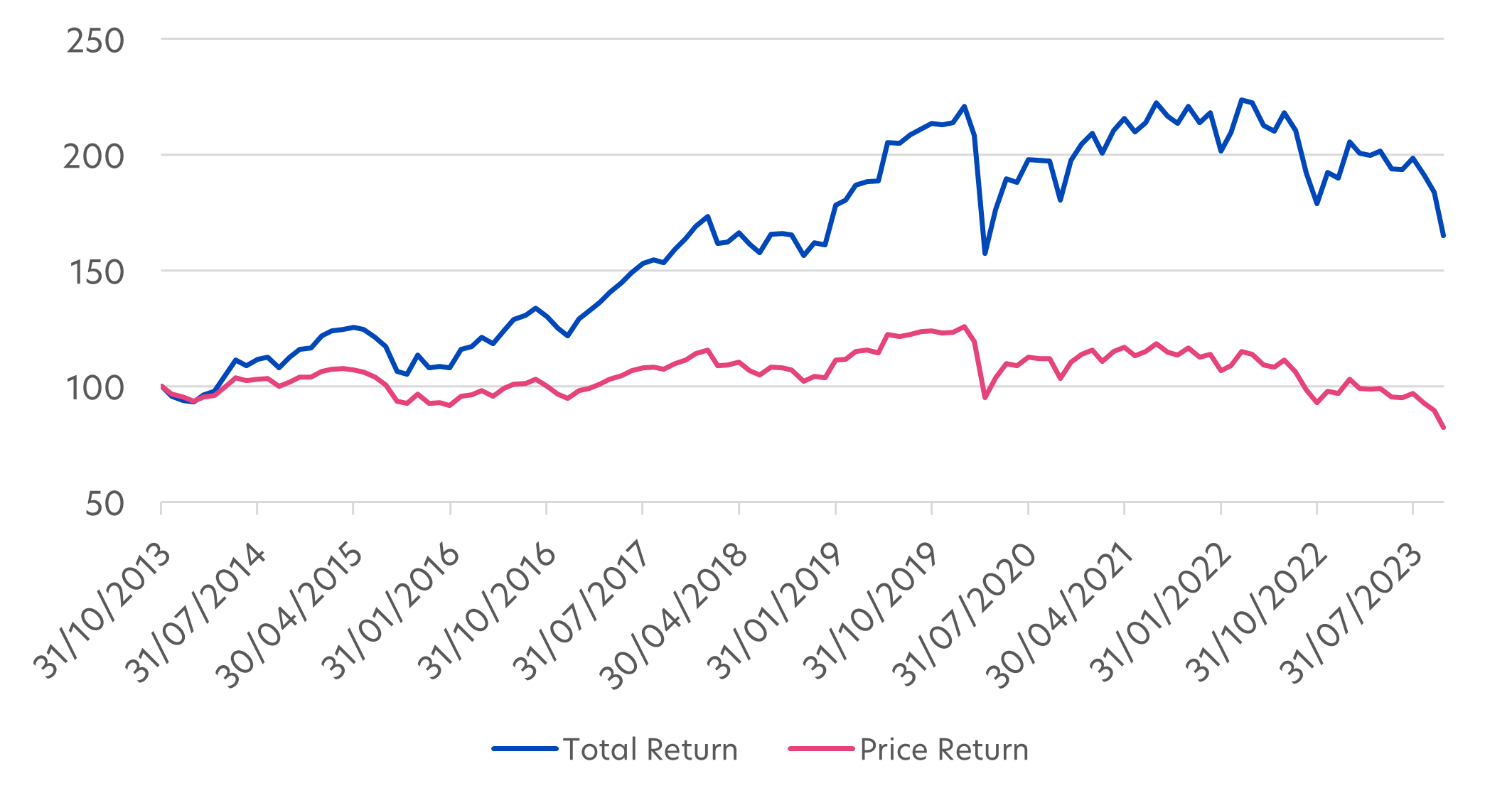 Fig 3: S-REITs Total Return vs Price Return, Oct 2013 – Oct 2023