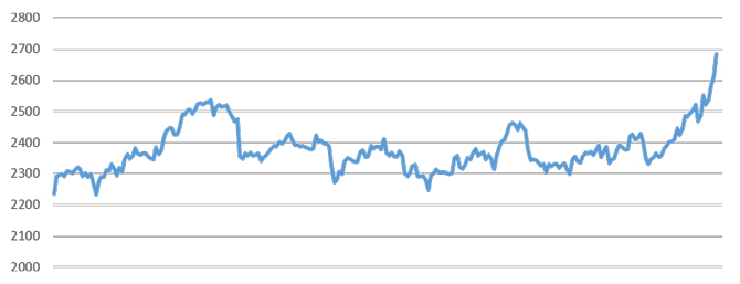 S&P GSCI Precious Metals Index: 8 Mar 2021 – 7 Mar 2022