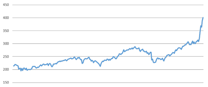 S&P GSCI Energy Index: 8 Mar 2021 – 7 Mar 2022