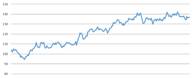 S&P GSCI Softs Index: 8 Mar 2021 – 7 Mar 2022