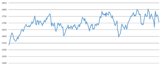 S&P Global Infrastructure Index (US$): 8 Mar 2021 – 7 Mar 2022