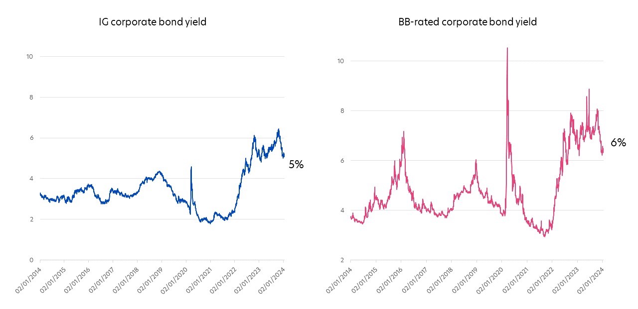 Fig 1: Yield comparison: BB-rated vs IG bonds